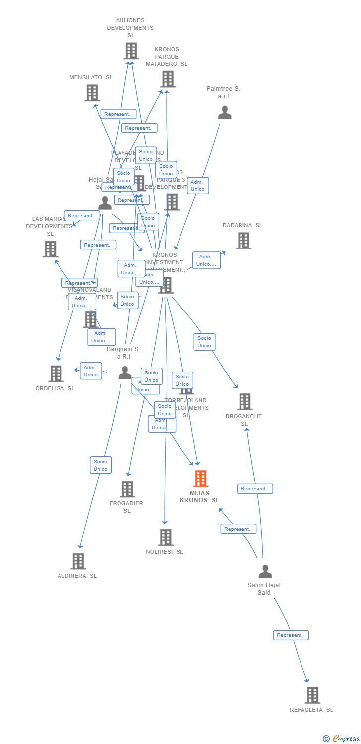 Vinculaciones societarias de MIJAS KRONOS SL