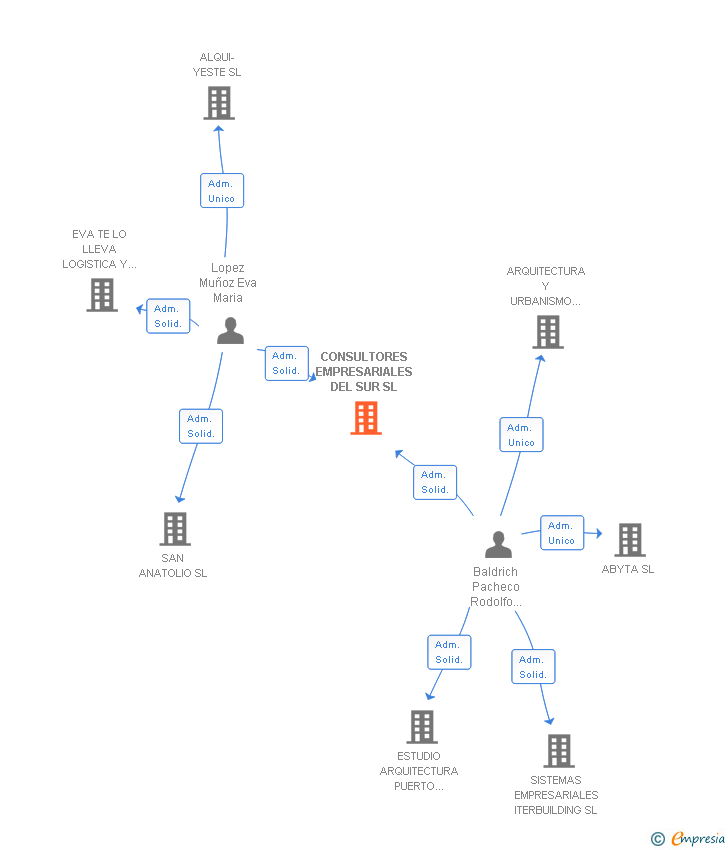 Vinculaciones societarias de CONSULTORES EMPRESARIALES DEL SUR SL