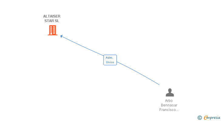 Vinculaciones societarias de ALTAISER STAR SL