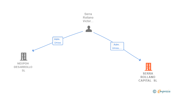 Vinculaciones societarias de SERRA ROLLANO CAPITAL SL