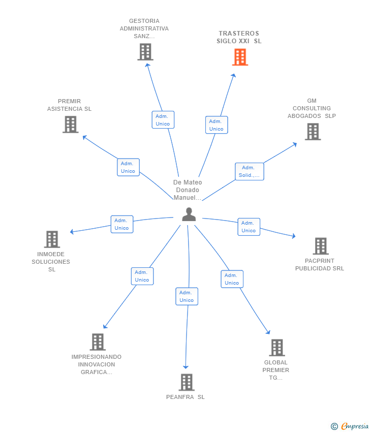 Vinculaciones societarias de TRASTEROS SIGLO XXI SL