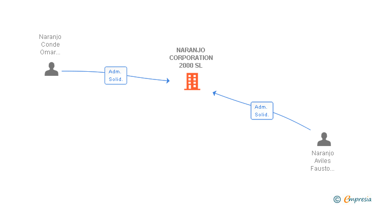 Vinculaciones societarias de NARANJO CORPORATION 2000 SL