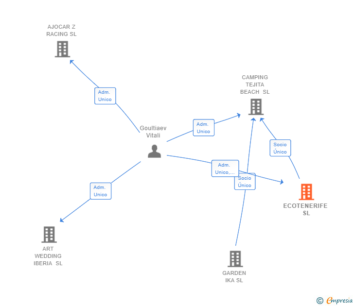 Vinculaciones societarias de ECOTENERIFE SL