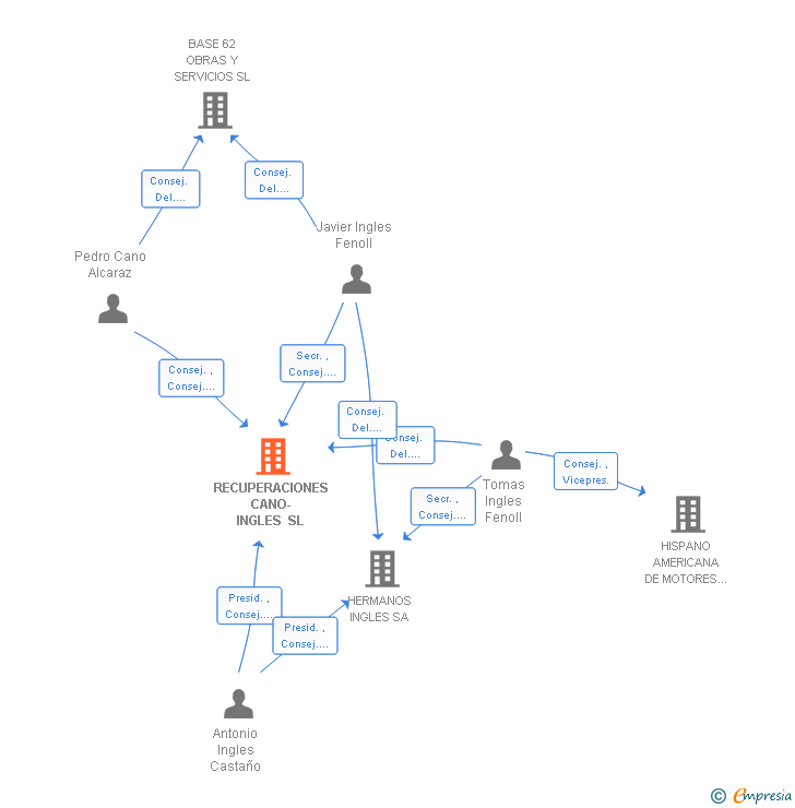 Vinculaciones societarias de RECUPERACIONES CANO-INGLES SL