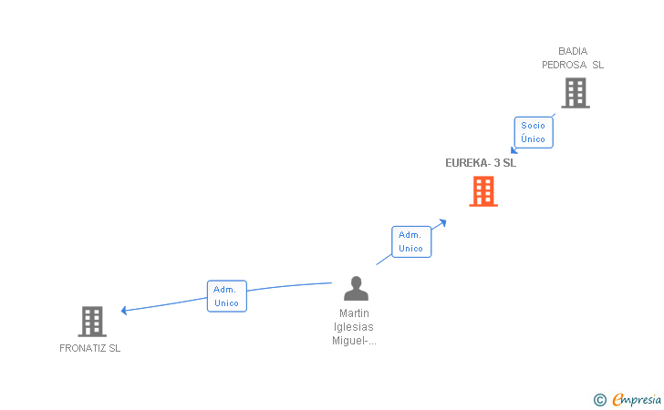Vinculaciones societarias de EUREKA-3 SL