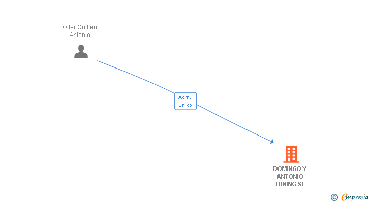 Vinculaciones societarias de DOMINGO Y ANTONIO TUNING SL