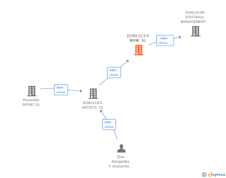 Vinculaciones societarias de DOBLECES MVM SL