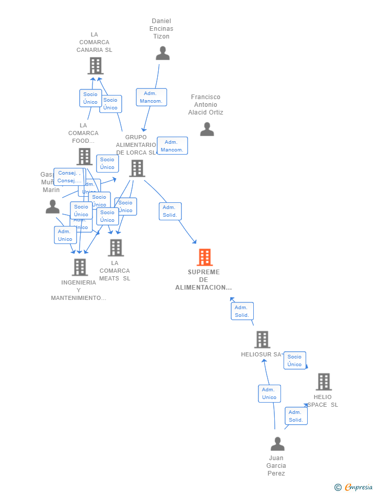 Vinculaciones societarias de SUPREME DE ALIMENTACION SL