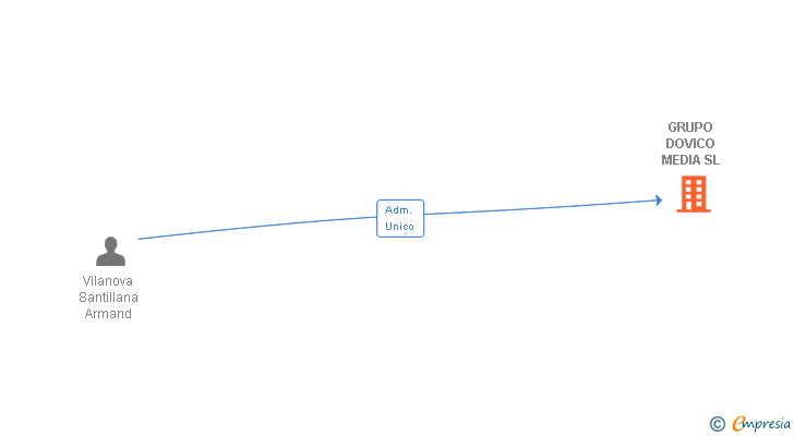 Vinculaciones societarias de GRUPO DOVICO MEDIA SL