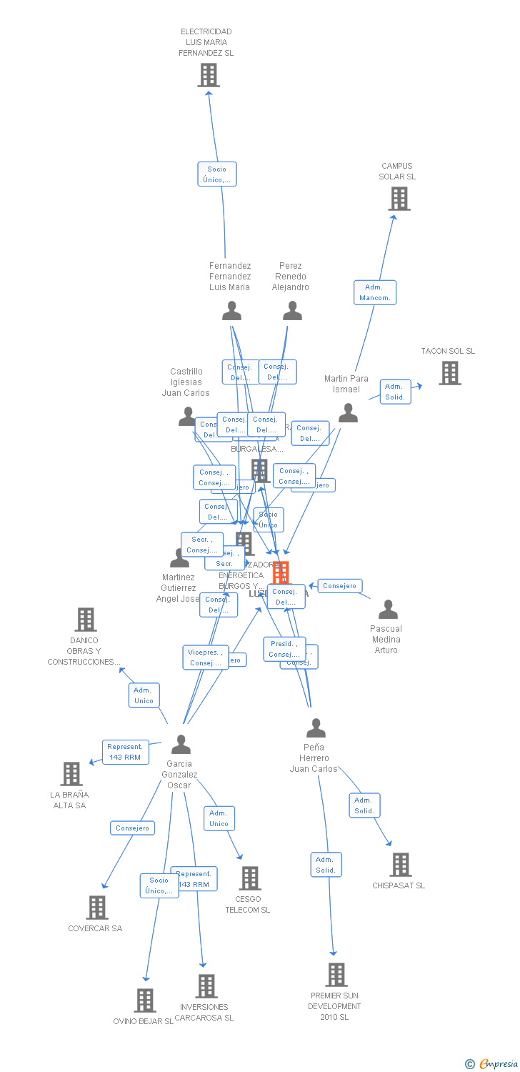 Vinculaciones societarias de LUZDEAQUI SA