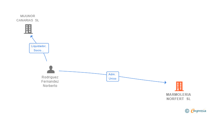 Vinculaciones societarias de MARMOLERIA NORFERT SL