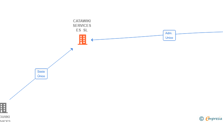 Vinculaciones societarias de CATAWIKI SERVICES ES SL