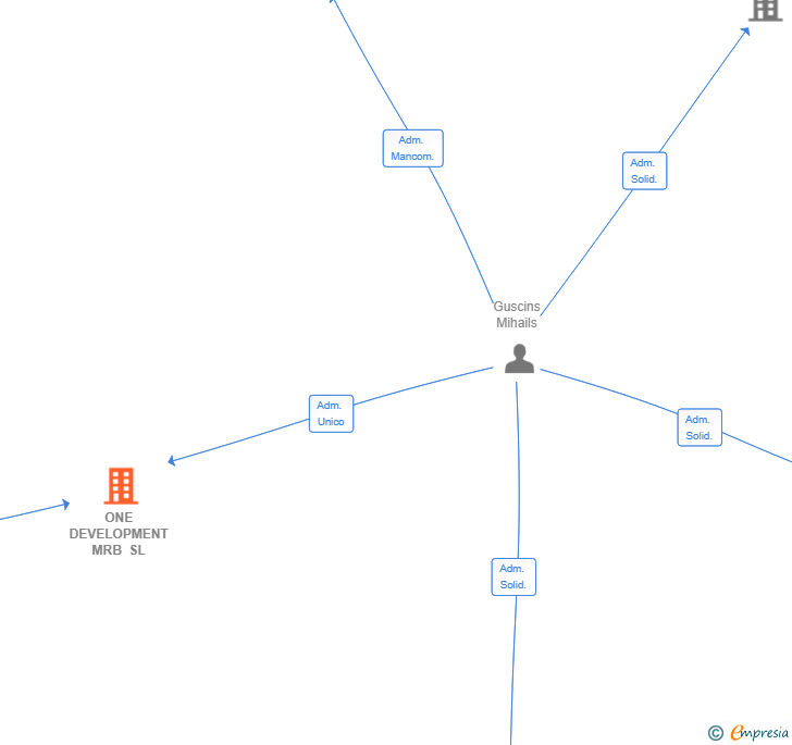 Vinculaciones societarias de ONE DEVELOPMENT MRB SL