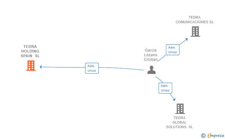 Vinculaciones societarias de TEDRA HOLDING SPAIN SL