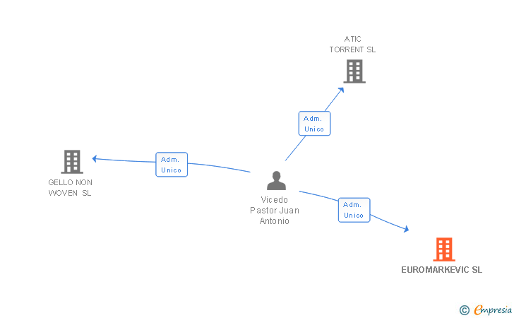 Vinculaciones societarias de EUROMARKEVIC SL