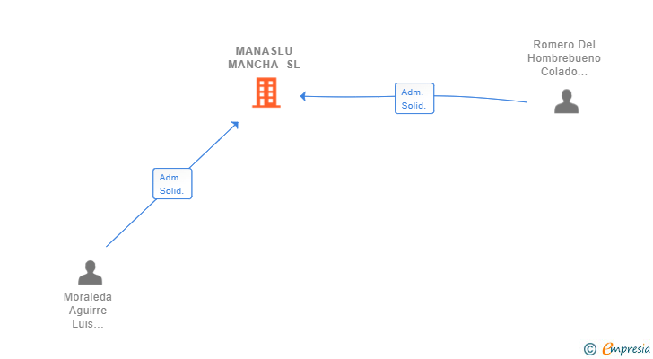 Vinculaciones societarias de MANASLU MANCHA SL
