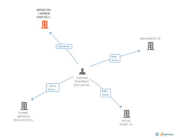 Vinculaciones societarias de MARIA DEL CARMEN SANCHEZ RUIZ SL