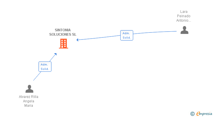 Vinculaciones societarias de SINTONIA SOLUCIONES SL
