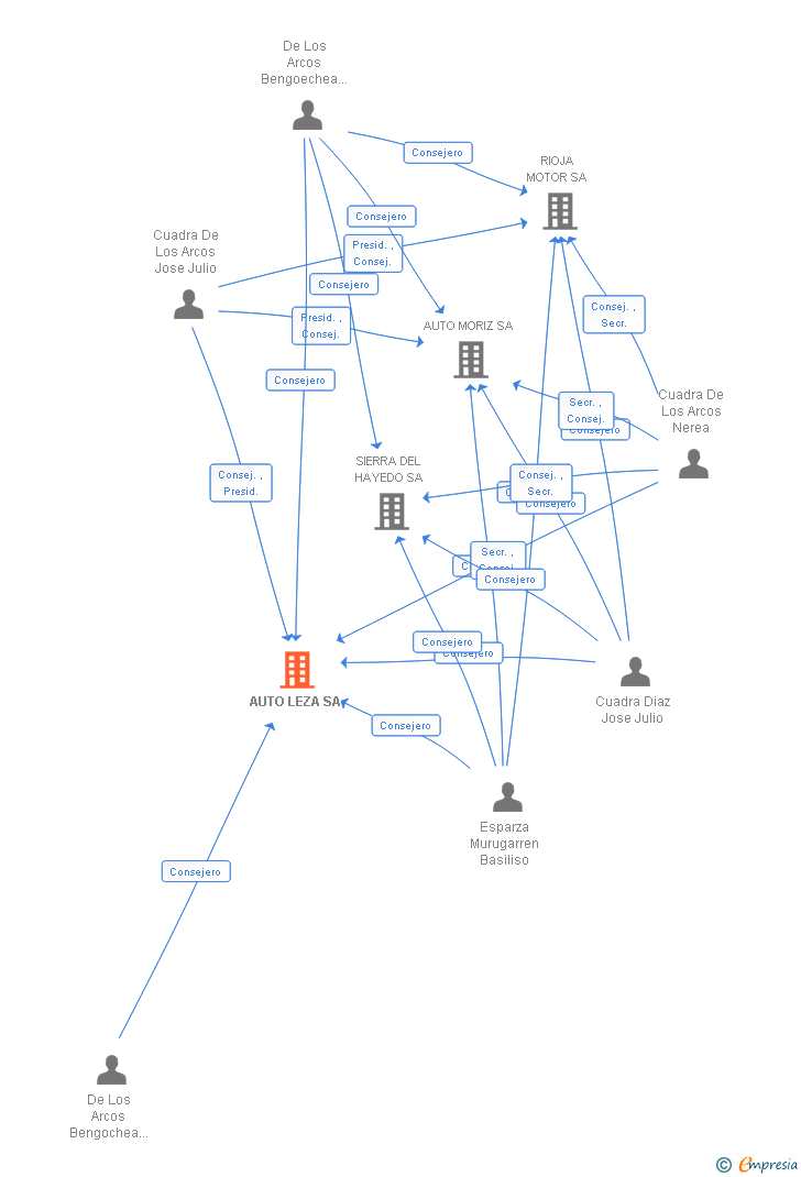 Vinculaciones societarias de AUTO LEZA SA
