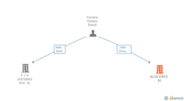 Vinculaciones societarias de ALUCORFE SL