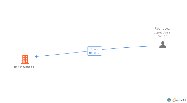 Vinculaciones societarias de BORZAIMA SL
