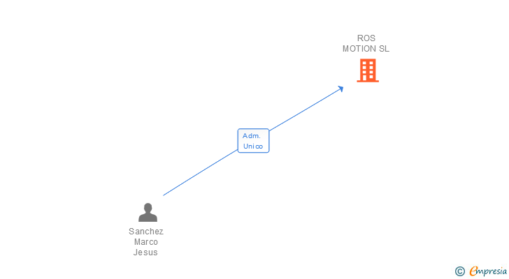 Vinculaciones societarias de ROS MOTION SL