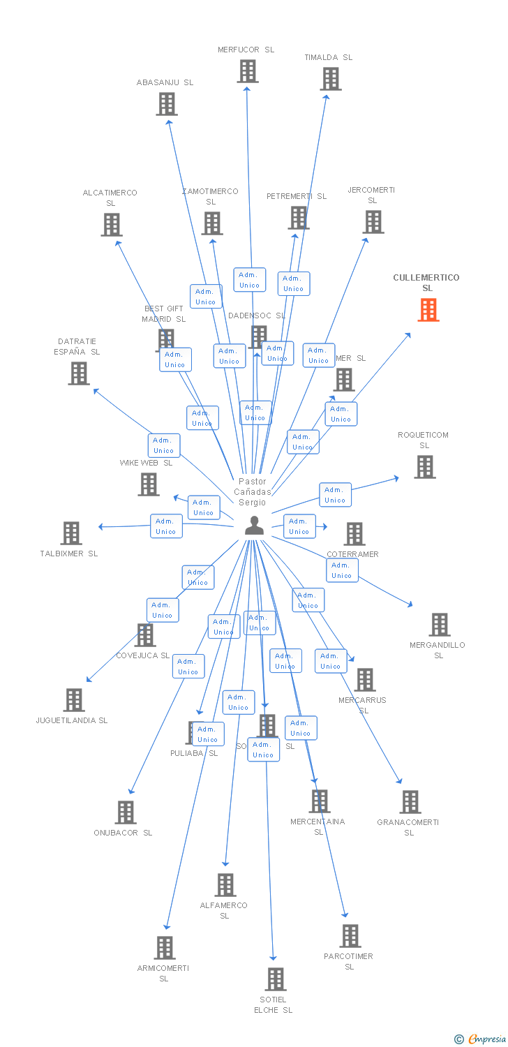 Vinculaciones societarias de CULLEMERTICO SL
