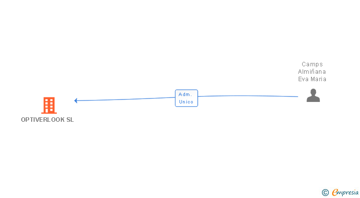 Vinculaciones societarias de OPTIVERLOOK SL