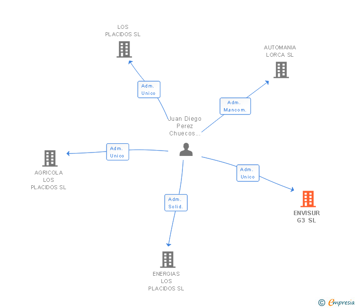 Vinculaciones societarias de ENVISUR G3 SL