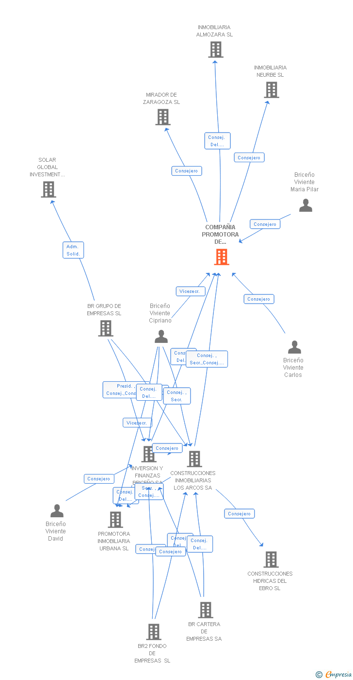 Vinculaciones societarias de COMPAÑIA PROMOTORA DE CONSTRUCCIONES URBANAS SA