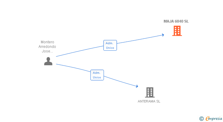 Vinculaciones societarias de MAJA 6040 SL