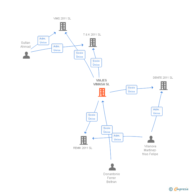 Vinculaciones societarias de VIAJES VIMASA SL