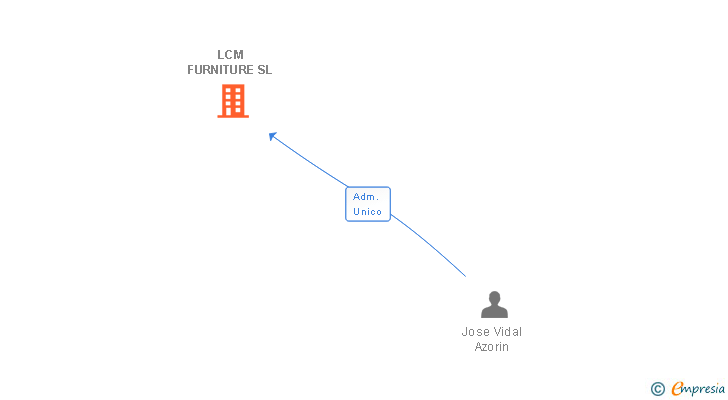 Vinculaciones societarias de LCM FURNITURE SL