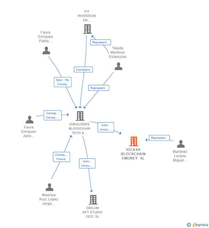 Vinculaciones societarias de IOCASH BLOCKCHAIN EMONEY SL