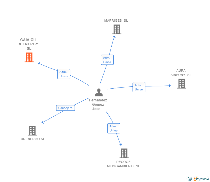 Vinculaciones societarias de GAIA OIL & ENERGY SL