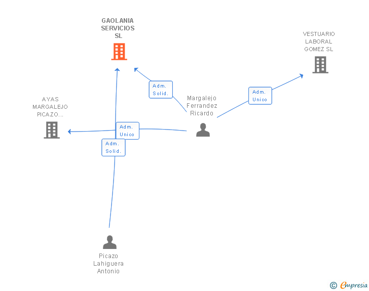 Vinculaciones societarias de GAOLANIA SERVICIOS SL