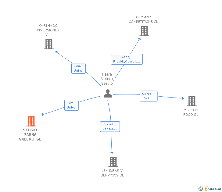 Vinculaciones societarias de SERGIO PARRA VALERO SL