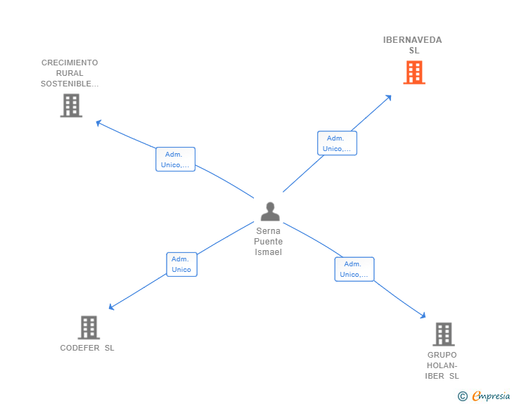 Vinculaciones societarias de IBERNAVEDA SL