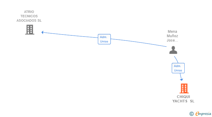 Vinculaciones societarias de CHIQUI YACHTS SL