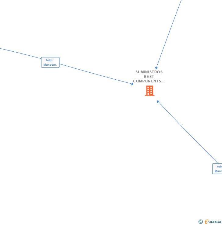 Vinculaciones societarias de SUMINISTROS BEST COMPONENTS LEVANTE SL