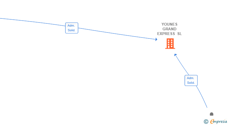 Vinculaciones societarias de YOUNES GRAND EXPRESS SL