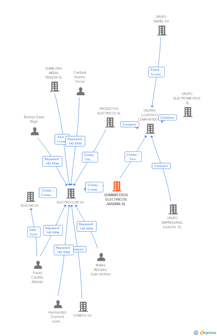 Vinculaciones societarias de SUMINISTROS ELECTRICOS JARAMA SL
