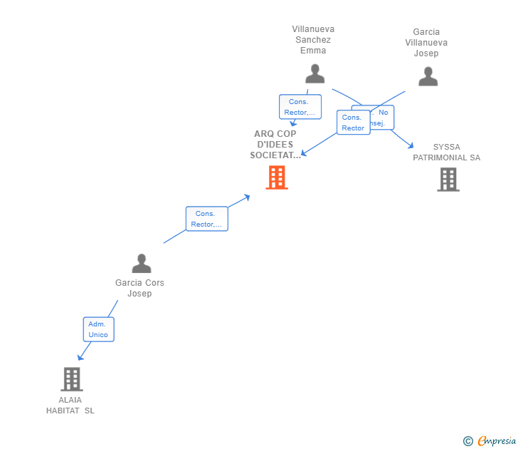 Vinculaciones societarias de ARQ COP D'IDEES SOCIETAT COOPERATIVA CATALANA LIMITADA PROFESSIONAL