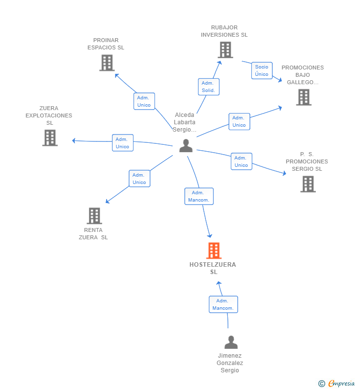 Vinculaciones societarias de HOSTELZUERA SL