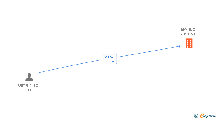 Vinculaciones societarias de MOLINO 2014 SL