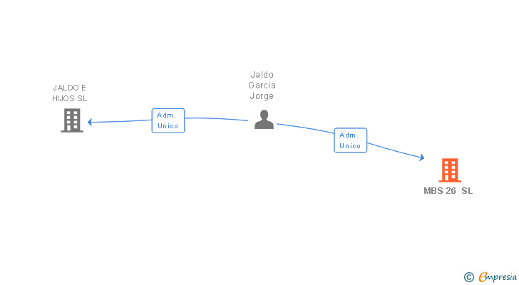 Vinculaciones societarias de MBS 26 SL