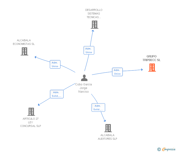 Vinculaciones societarias de GRUPO TRIPBECC SL
