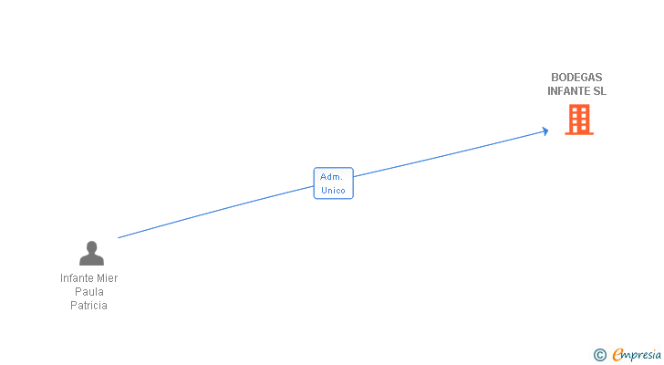 Vinculaciones societarias de BODEGAS INFANTE SL
