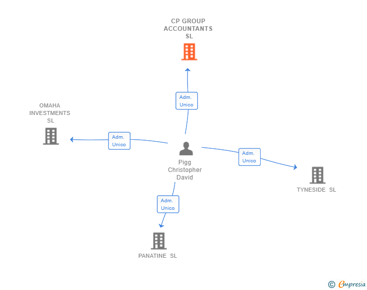 Vinculaciones societarias de CP GROUP ACCOUNTANTS SL