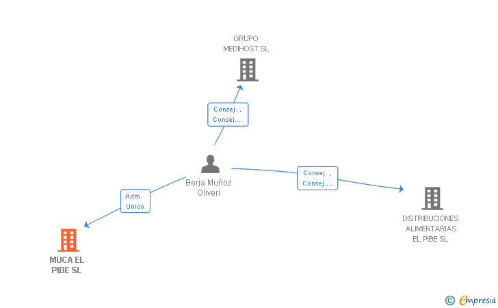 Vinculaciones societarias de MUCA EL PIBE SL